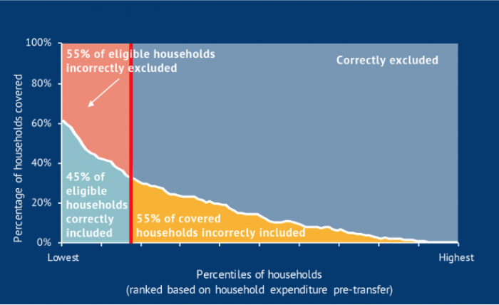 Figure 1: The targeting effectiveness of the Prospera social protection programme (2016) 